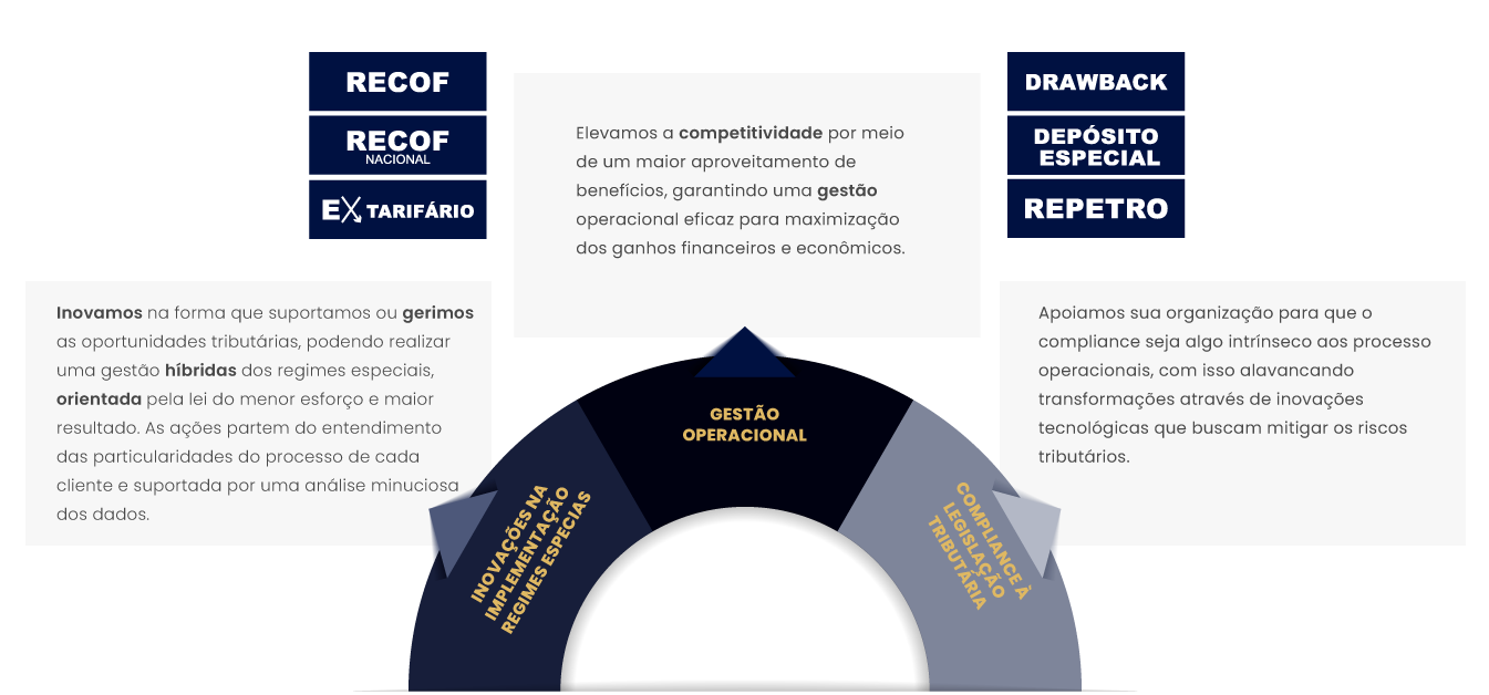 eCOMEX Tax Saving Onde Focamos Nosso Esforços